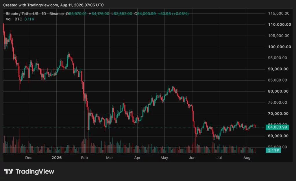 Bitcoin (BTC) price chart, source: crypto.news