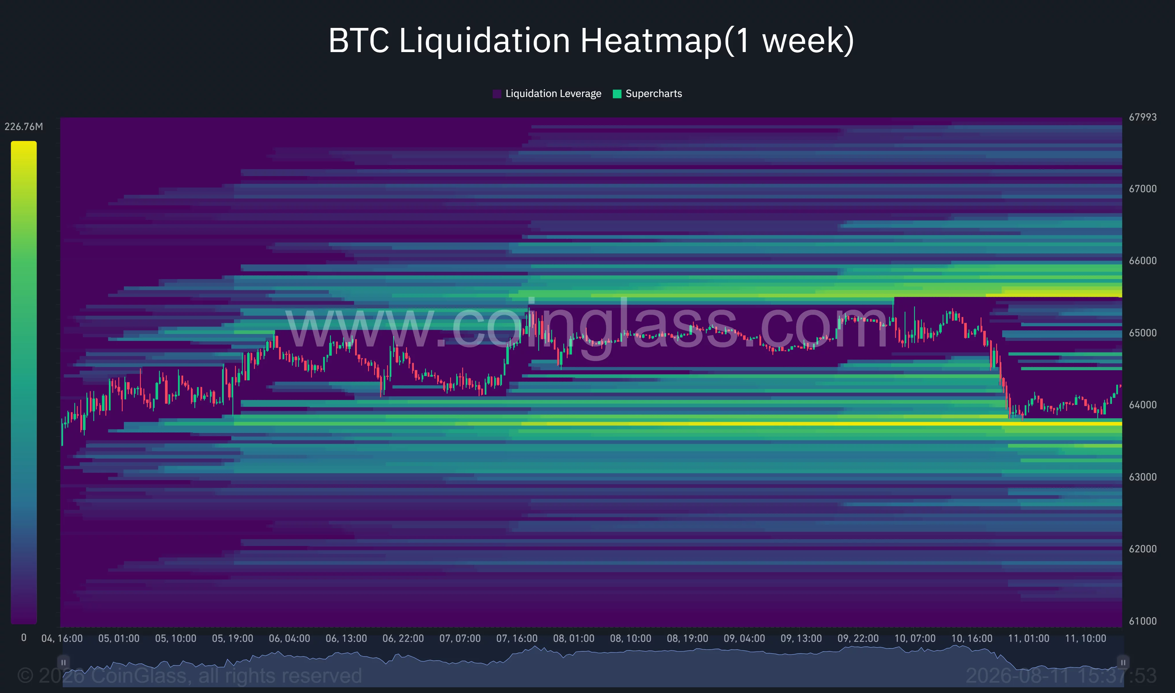 Bitcoin one-week liquidation heatmap shows major liquidity clusters near $63,700 below price and $65,600 above price.