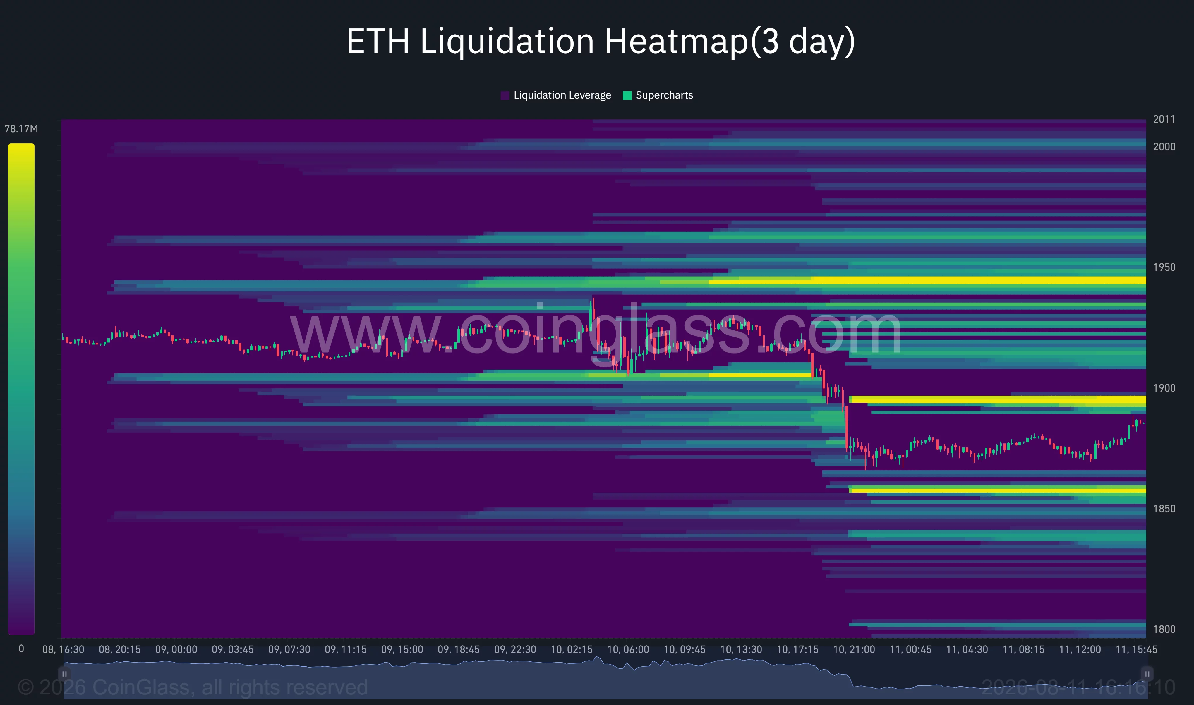 Ethereum 3-day liquidation heatmap shows major liquidity clusters near $1,895 and $1,940, with downside liquidity around $1,857.