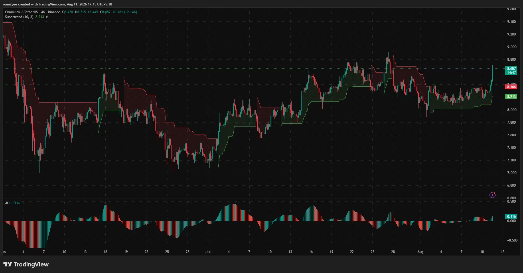 Chainlink 4-hour chart shows LINK breaking above Supertrend resistance at $8.37 as bullish momentum strengthens toward $8.90.