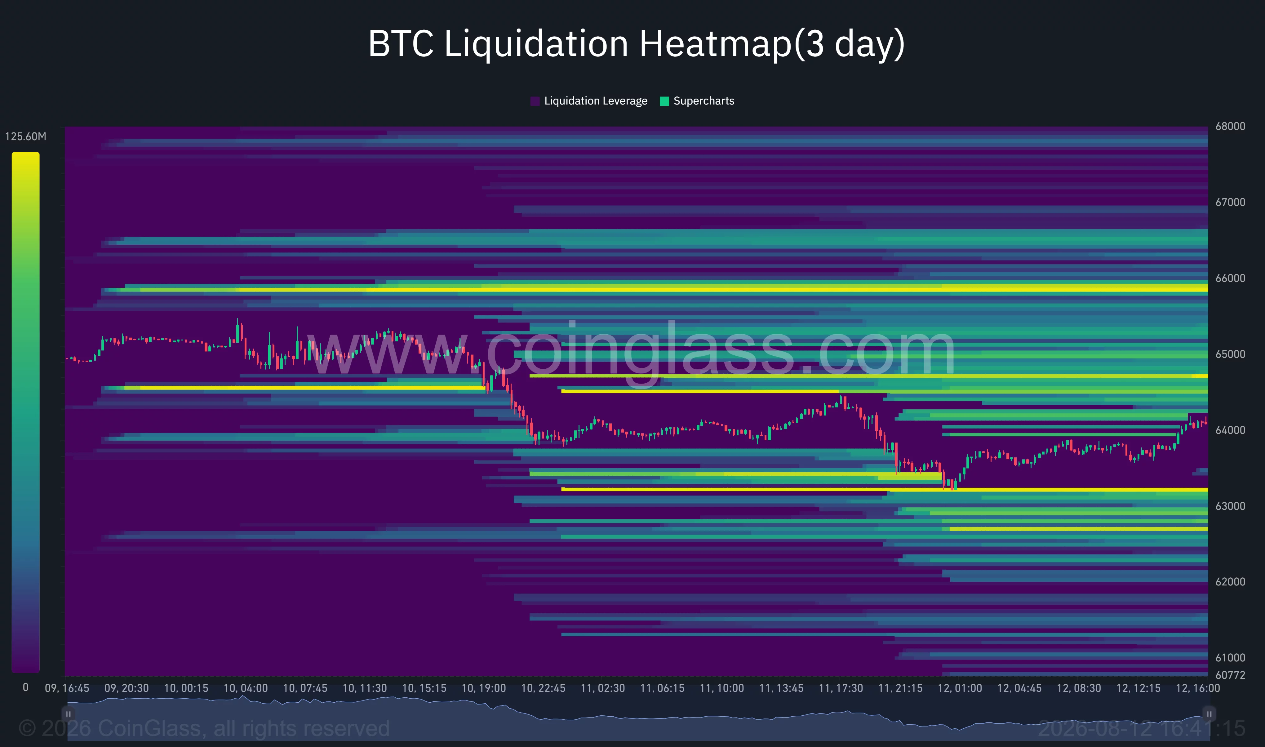 Bitcoin 3-day liquidation heatmap shows liquidity near $63,000 below price and larger clusters around $64,700 and $65,900.