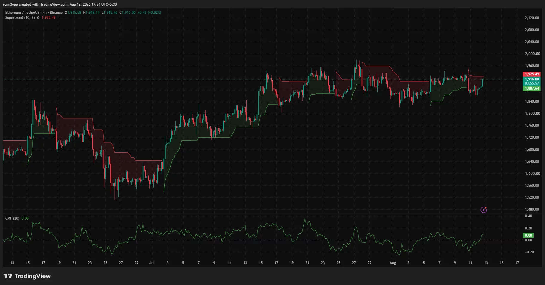 Ethereum 4-hour chart shows ETH recovering toward $1,925 Supertrend resistance as positive CMF signals modest buying pressure.