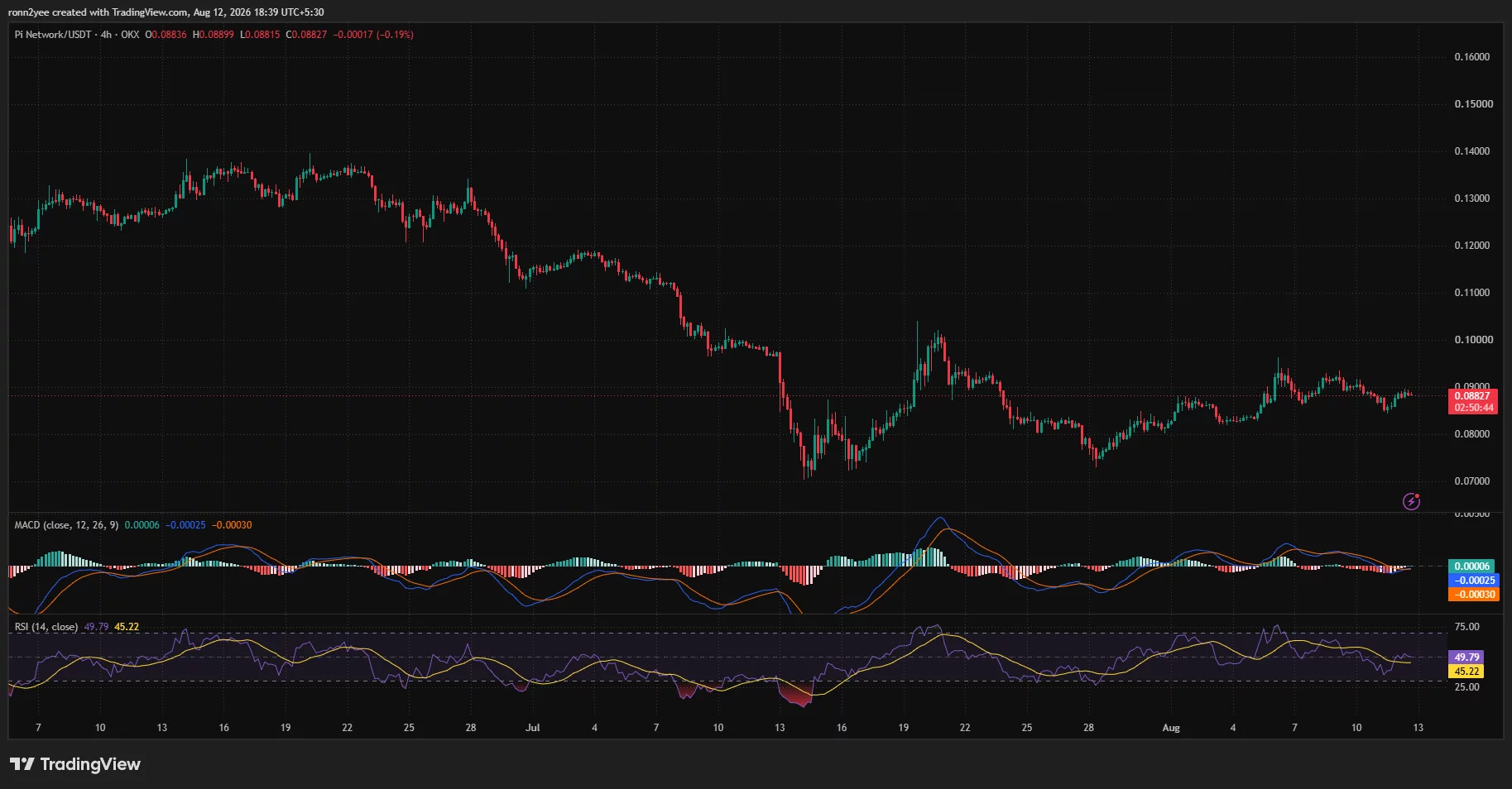 Pi Network 4-hour chart shows PI consolidating near $0.088 as RSI approaches 50 and MACD momentum improves.