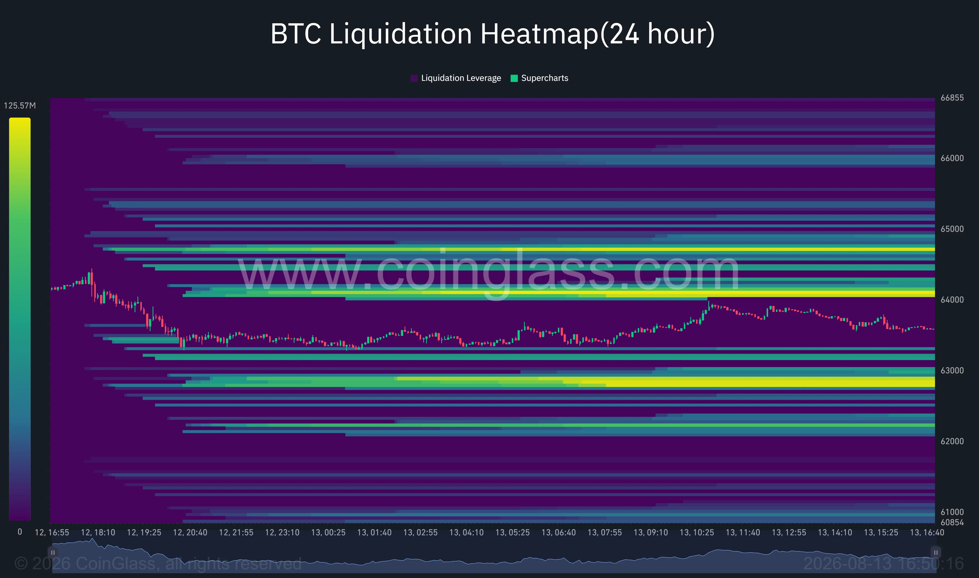 Bitcoin 24-hour liquidation heatmap shows major liquidity clusters near $64,000–$64,800 and $62,800 as BTC trades around $63,500.