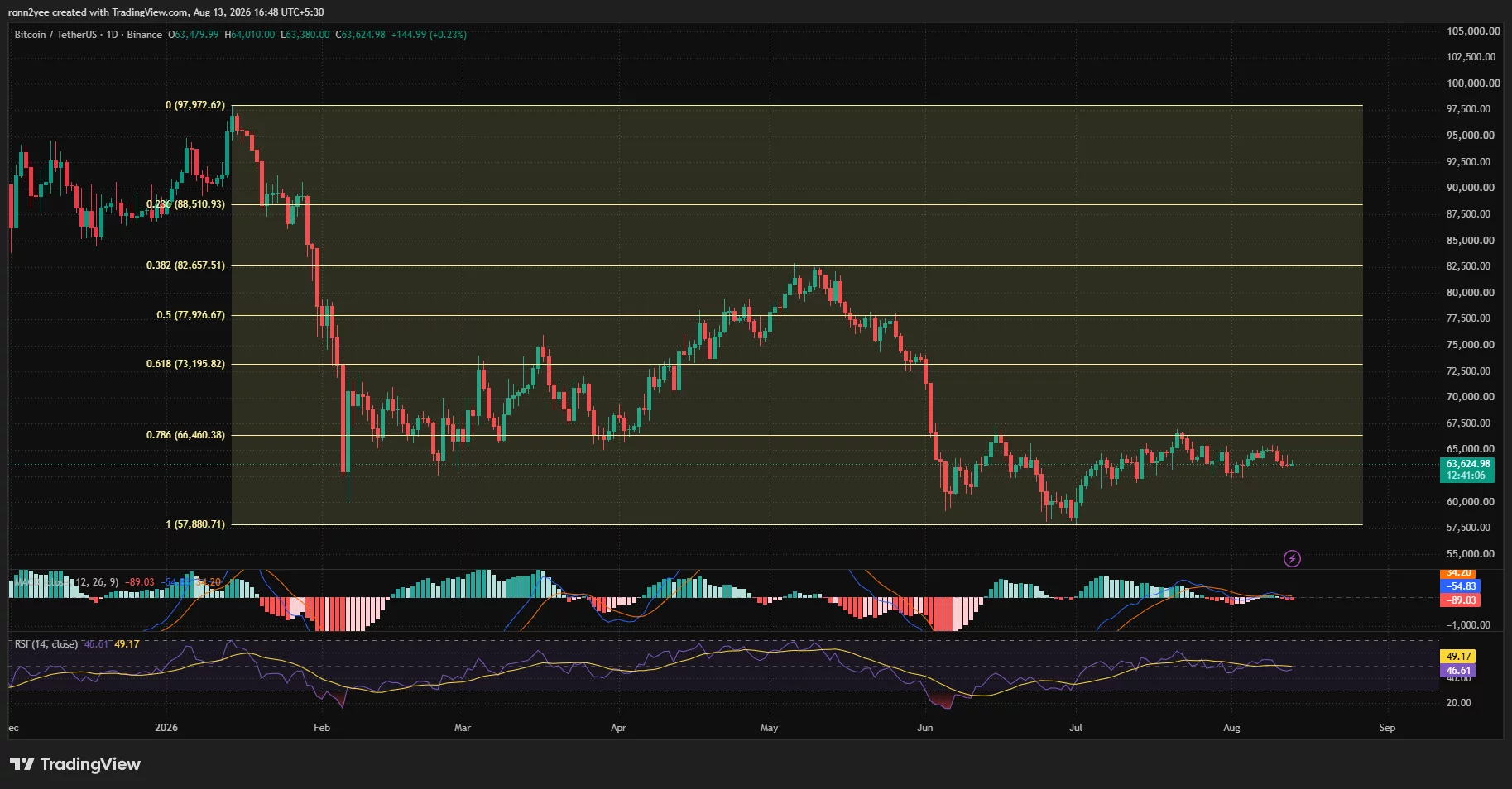 Bitcoin daily chart shows BTC near $63,625, below $66,460 resistance, as RSI and MACD signal weak bearish momentum.