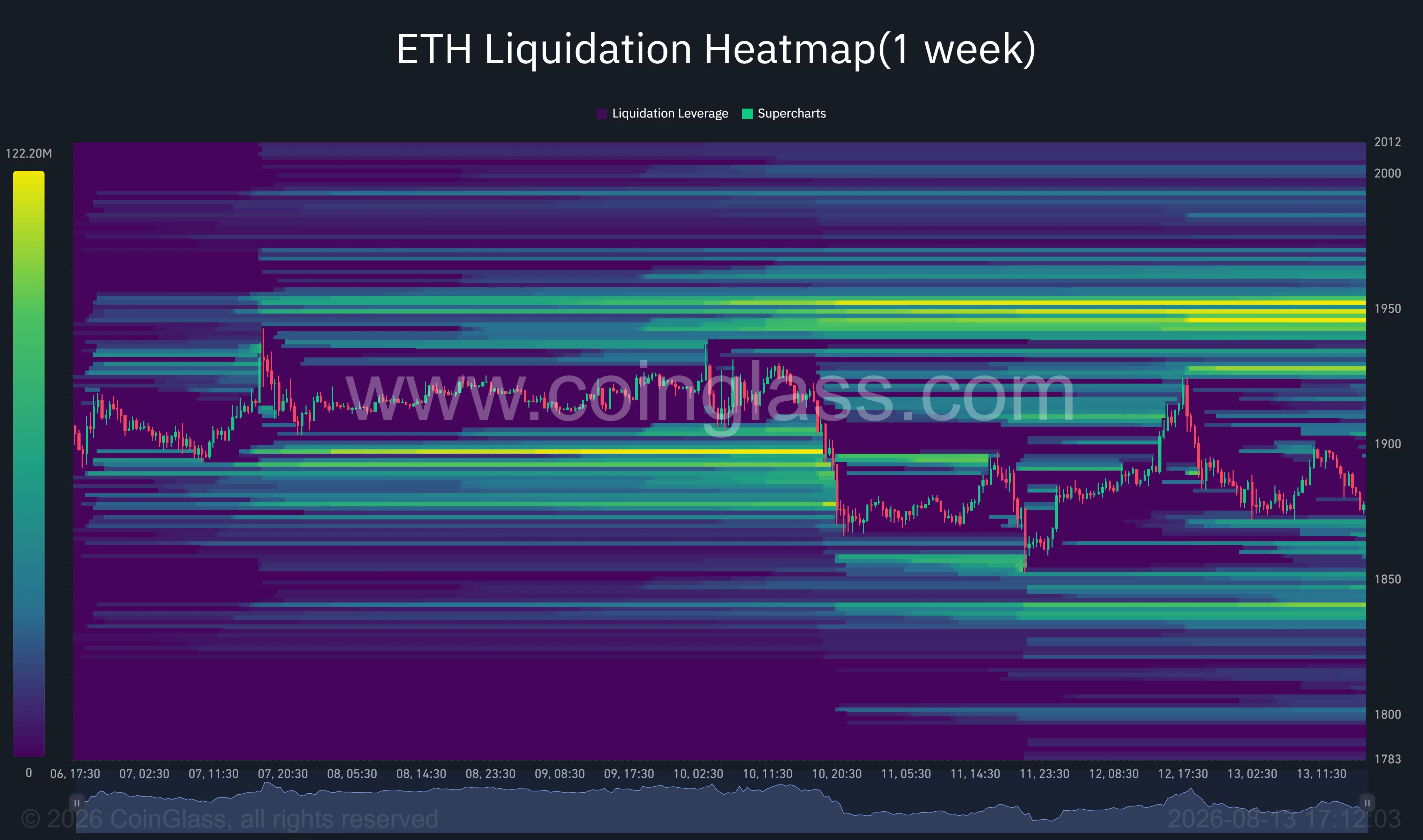 Ethereum one-week liquidation heatmap shows major liquidity near $1,950 and downside clusters around $1,850–$1,835.
