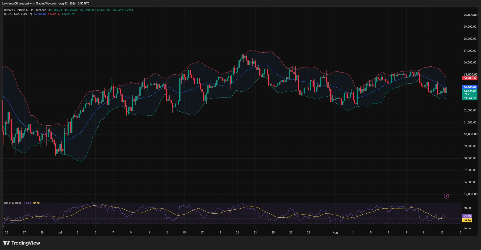 Bitcoin trades below the Bollinger midpoint near $63,885, with RSI at 43.85 and lower-band support near $63,064.