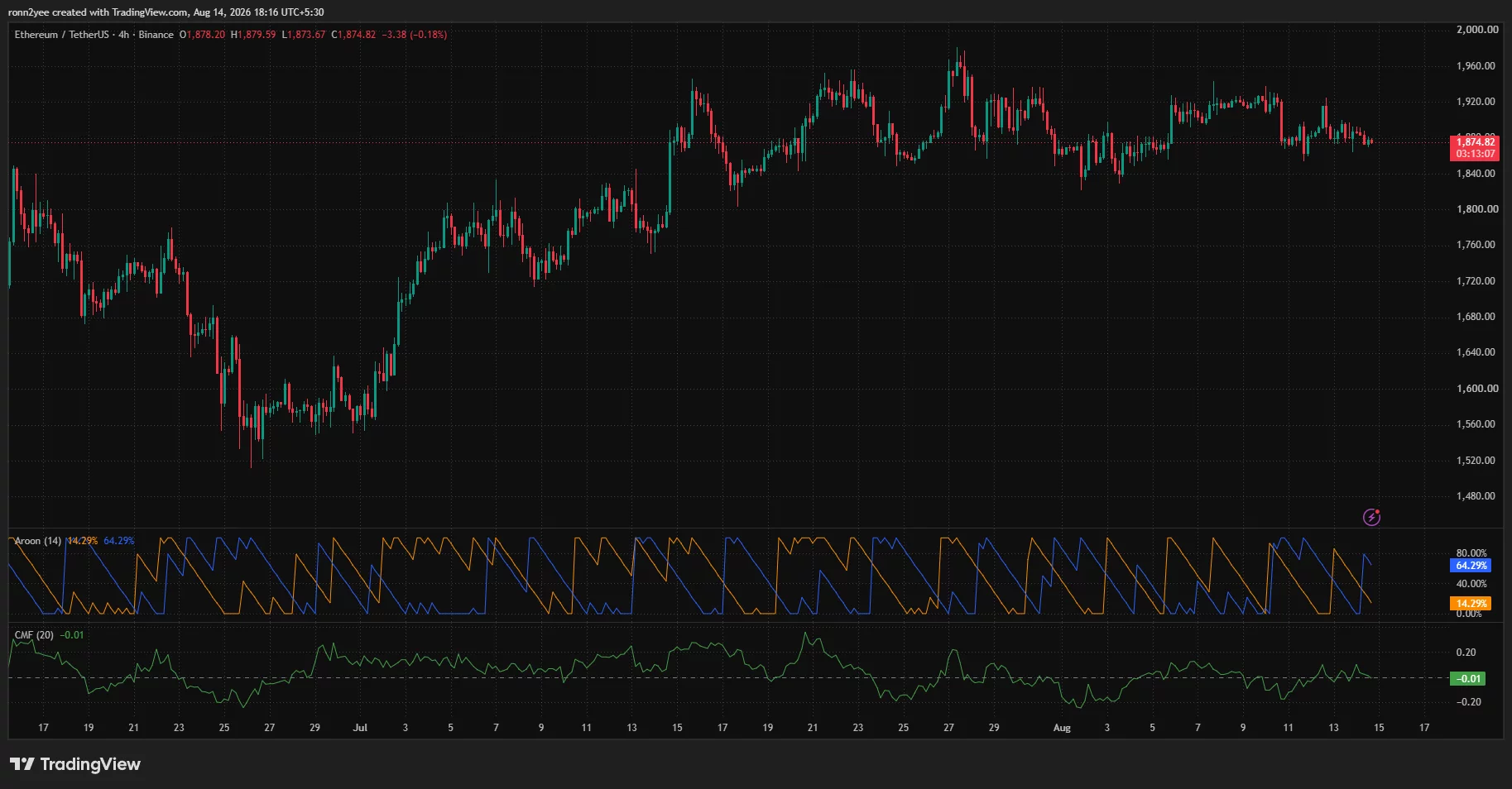 Ethereum 4-hour chart shows ETH consolidating near $1,875 after repeated failures to hold above $1,900.