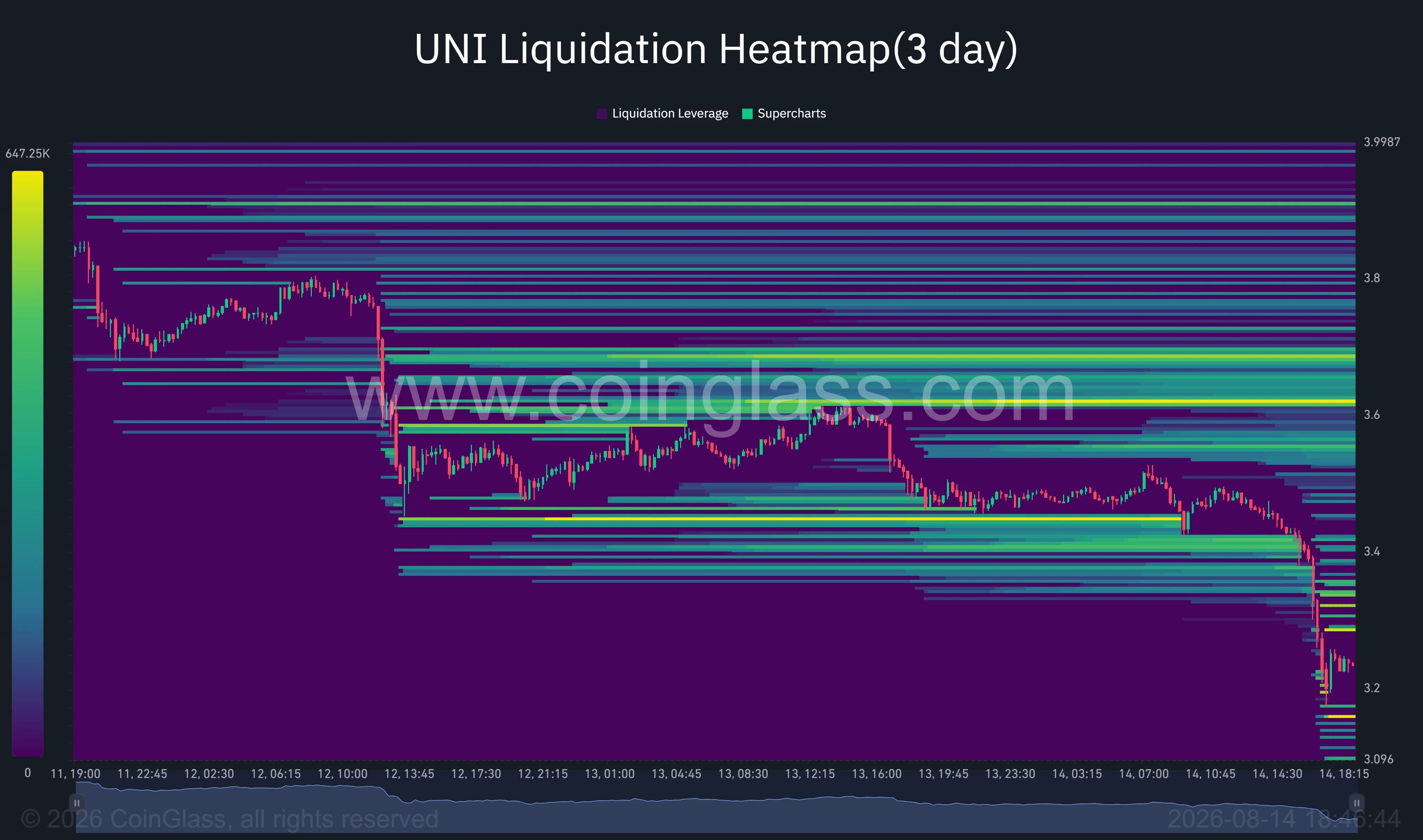 UNI three-day liquidation heatmap shows price falling toward $3.20, with major liquidity clusters between $3.45 and $3.65.