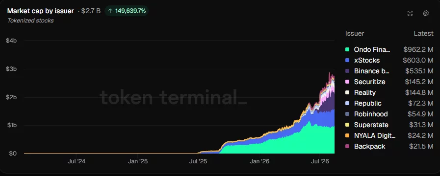 Tokenized stock market cap reaches $2.7 billion, led by Ondo at $962.2 million, xStocks at $603 million and bStocks at $535.1 million.