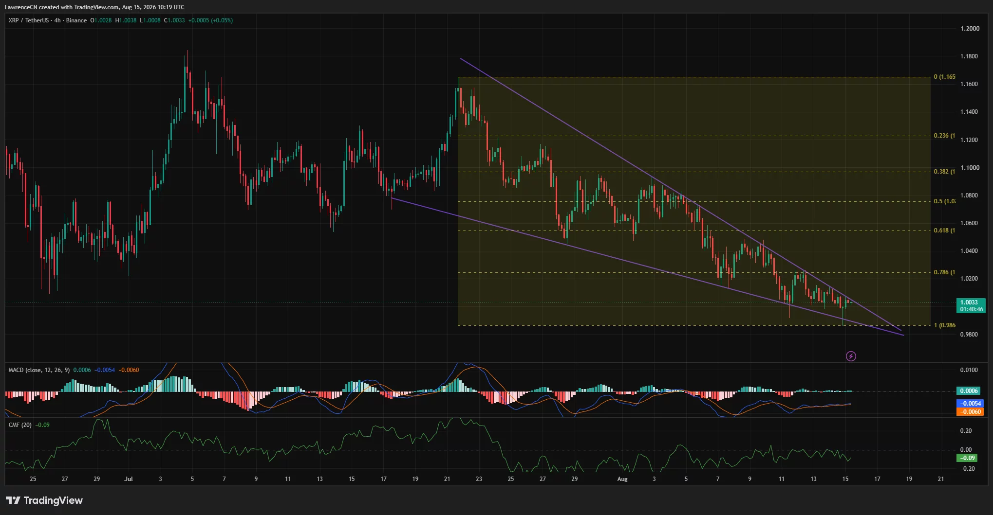 XRP 4-hour chart shows a falling wedge near $1.00, with resistance at $1.024 and improving MACD momentum.