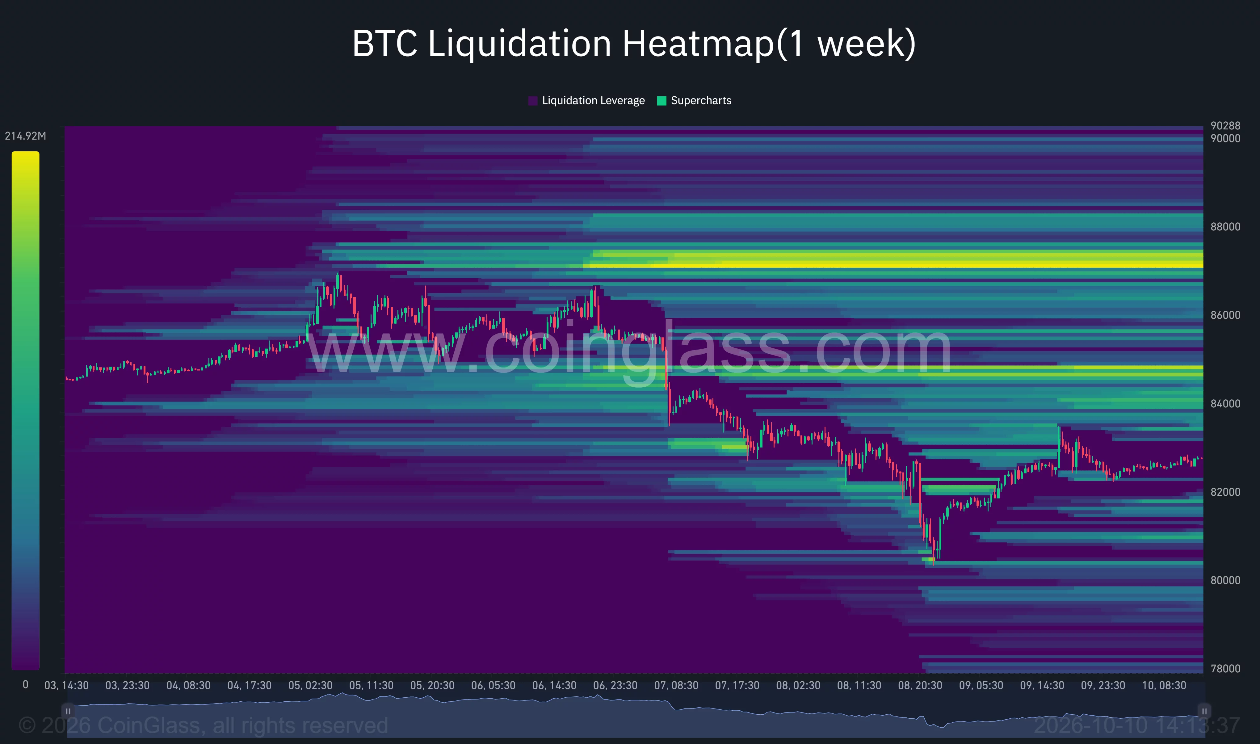 Bitcoin one-week liquidation heatmap shows a rebound from $80,400 toward $82,800, with the brightest overhead concentration near $87,000–$87,300.